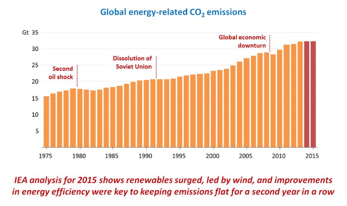 CO2 energy 2016 IEA
