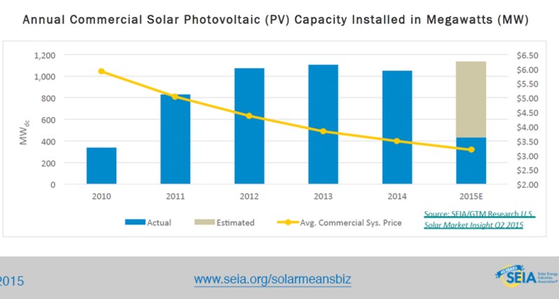 annual-commercial-solar-capacity